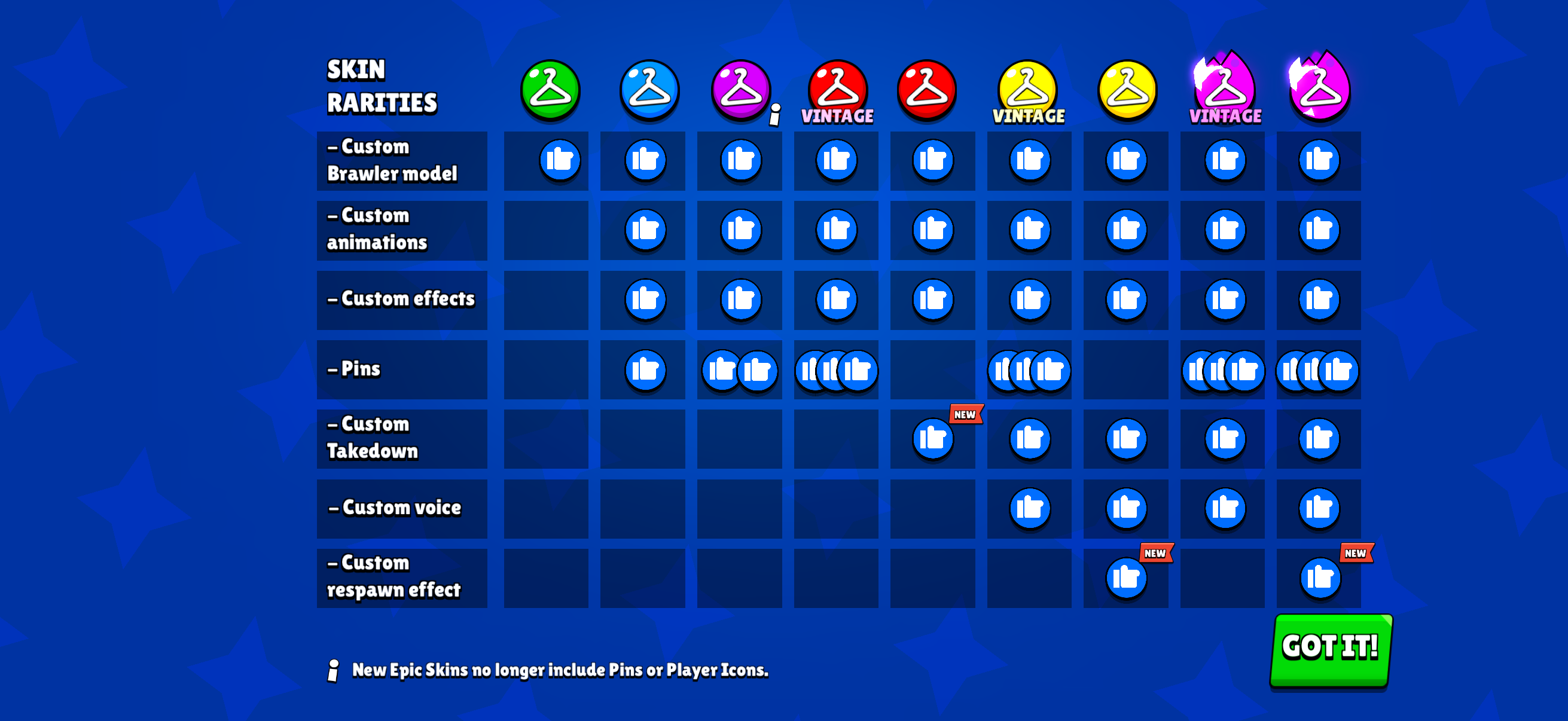 Brawl Stars in-game skin rarity chart comparing models, animations, effects, pins, takedowns, voices and respawn effects